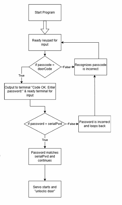 Program Flow Chart